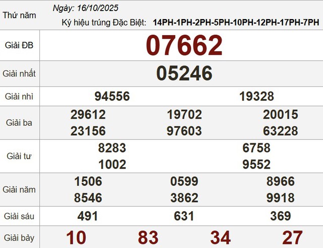 Xổ số miền Nam ng&agrave;y 16 th&aacute;ng 10 - Kết quả xổ số h&ocirc;m nay thứ năm - Ảnh 3.