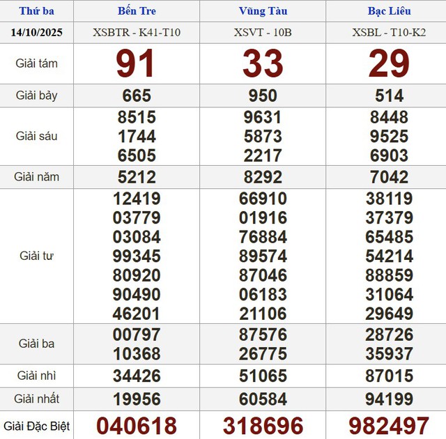 Xổ số miền Nam ng&agrave;y 14 th&aacute;ng 10 - Kết quả xổ số h&ocirc;m nay thứ ba - Ảnh 1.