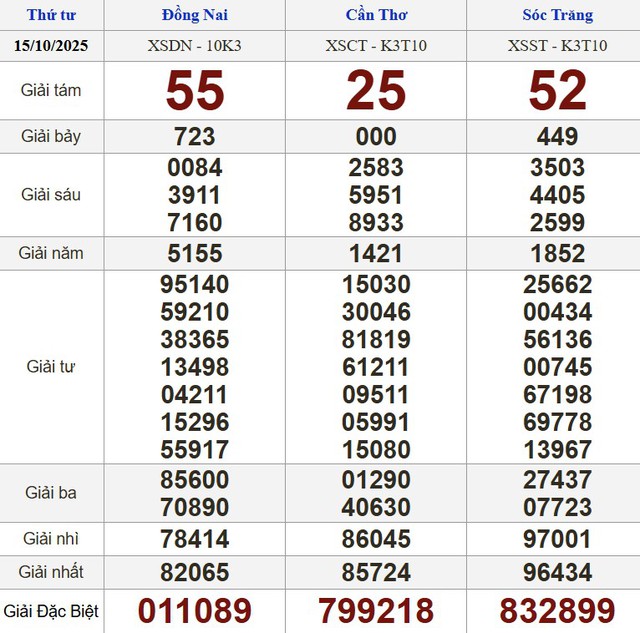 Xổ số miền Nam ng&agrave;y 15 th&aacute;ng 10 - Kết quả xổ số h&ocirc;m nay thứ tư - Ảnh 1.