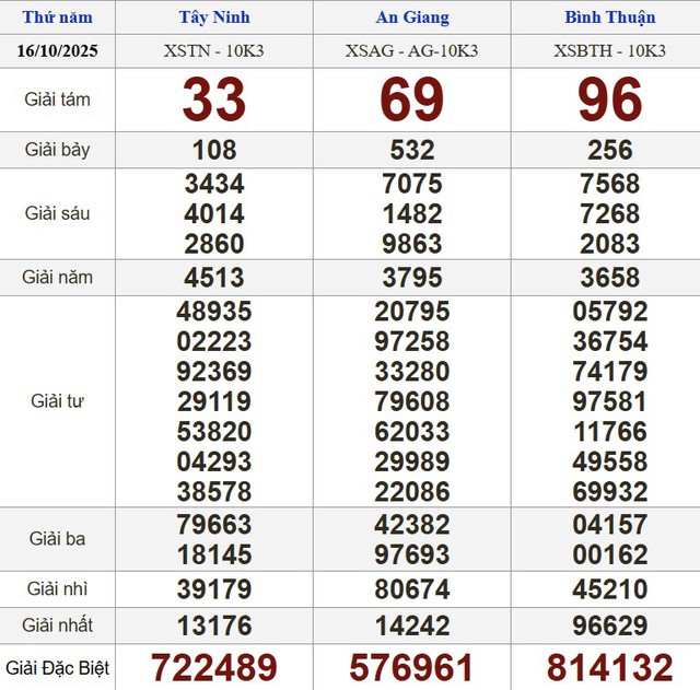 Xổ số miền Nam ng&agrave;y 16 th&aacute;ng 10 - Kết quả xổ số h&ocirc;m nay thứ năm - Ảnh 1.