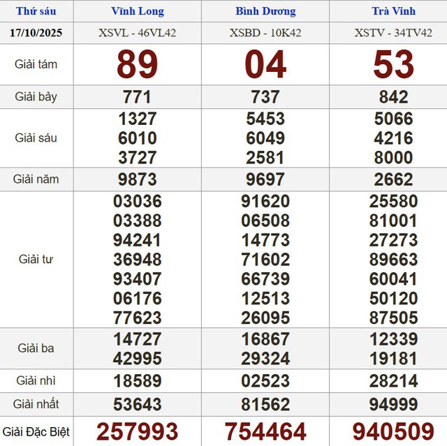 Xổ số miền Nam ng&agrave;y 17 th&aacute;ng 10 - Kết quả xổ số h&ocirc;m nay thứ s&aacute;u - Ảnh 1.
