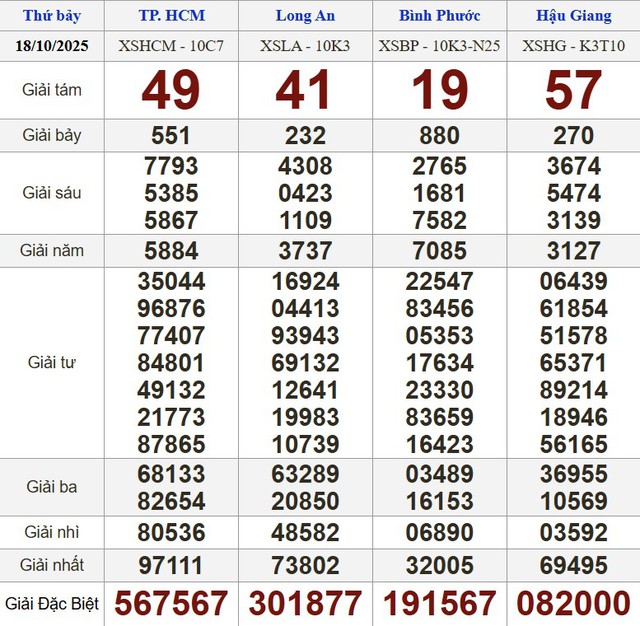 Xổ số miền Nam ngày 18 tháng 10: Kết quả xổ số hôm nay thứ bảy - Ảnh 1.
