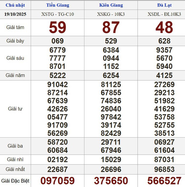 Xổ số miền Nam ng&agrave;y 19 th&aacute;ng 10 - Kết quả xổ số h&ocirc;m nay chủ nhật - Ảnh 1.