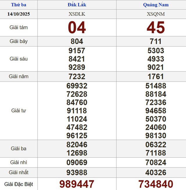 Xổ số miền Nam ng&agrave;y 14 th&aacute;ng 10 - Kết quả xổ số h&ocirc;m nay thứ ba - Ảnh 2.