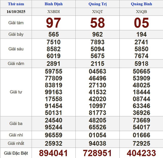 Xổ số miền Nam ng&agrave;y 16 th&aacute;ng 10 - Kết quả xổ số h&ocirc;m nay thứ năm - Ảnh 2.