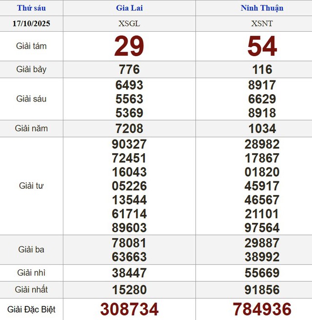 Xổ số miền Nam ng&agrave;y 17 th&aacute;ng 10 - Kết quả xổ số h&ocirc;m nay thứ s&aacute;u - Ảnh 2.