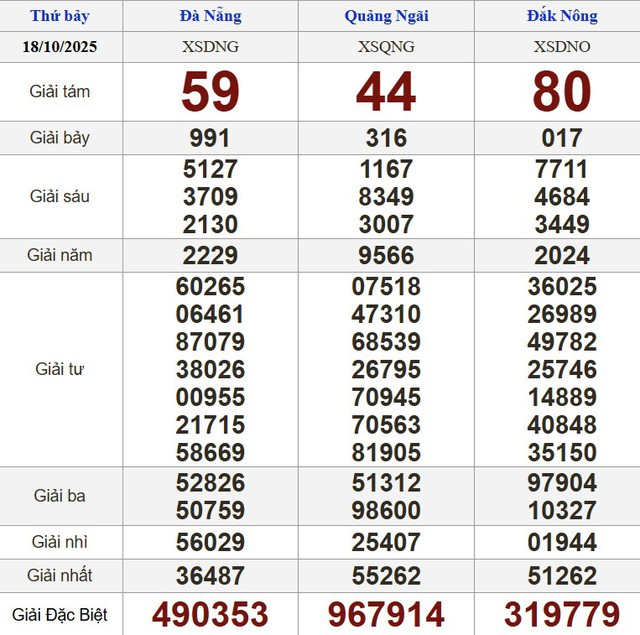 Xổ số miền Nam ngày 18 tháng 10: Kết quả xổ số hôm nay thứ bảy - Ảnh 2.