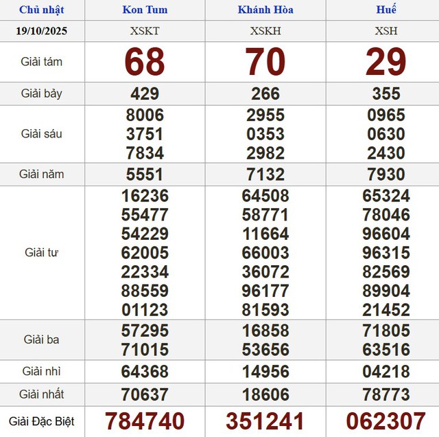 Xổ số miền Nam ng&agrave;y 19 th&aacute;ng 10 - Kết quả xổ số h&ocirc;m nay chủ nhật - Ảnh 2.