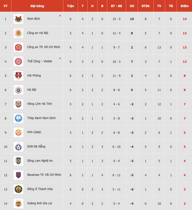 Bảng xếp hạng V-League mới nhất: Ngôi đầu của Ninh Bình lung lay, Thanh Hóa đẩy HAGL xuống đáy- Ảnh 2. Bảng xếp hạng V-League mới nhất: Ngôi đầu của Ninh Bình lung lay, Thanh Hóa đẩy HAGL xuống đáy- Ảnh 2.