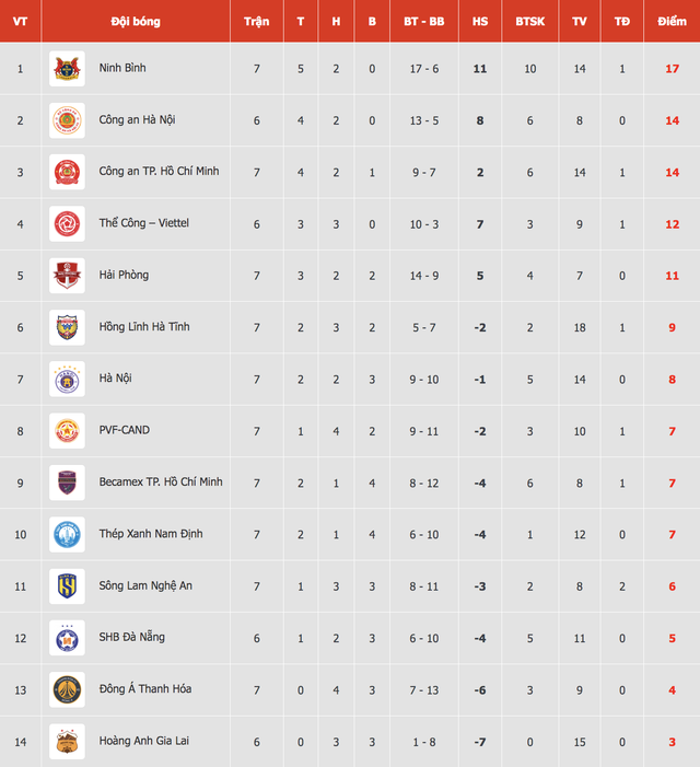 Trung Ki&ecirc;n kh&ocirc;ng thể cứu nổi HAGL, cửa rớt hạng đang đến gần- Ảnh 4.