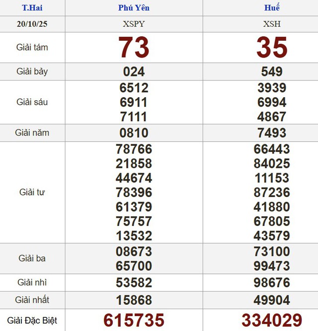 Xổ số miền Nam ng&agrave;y 20 th&aacute;ng 10 - Kết quả xổ số h&ocirc;m nay thứ hai - Ảnh 2.