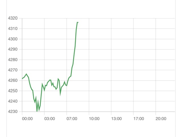 Giá vàng tại phiên giao dịch Mỹ tăng thẳng đứng- Ảnh 1.