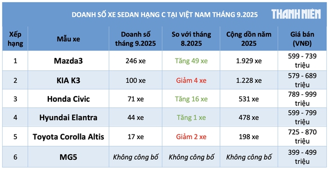 Mua ô tô mới dưới 900 triệu, người Việt không còn 'chuộng' xe sedan hạng C? - Ảnh 3.