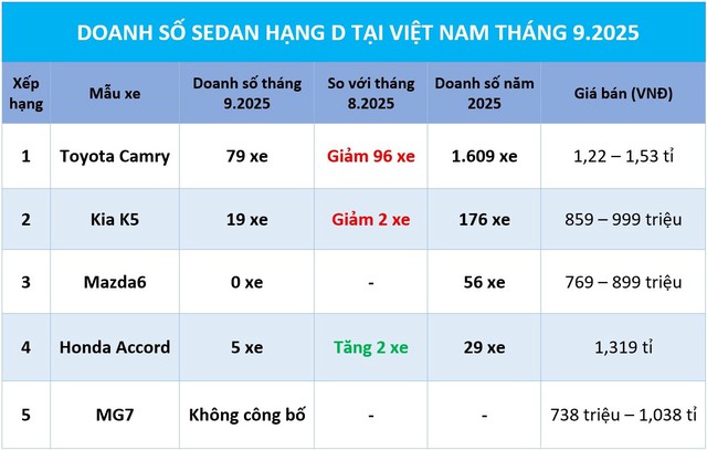 Doanh số sedan hạng D lại lao…