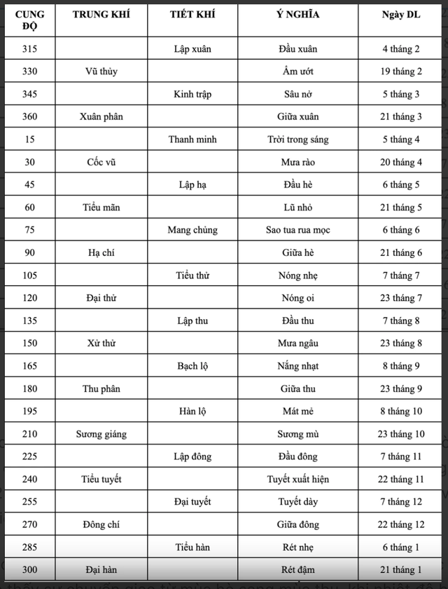 Lịch âm hôm nay 23.10: Người Việt ngày đầu đón tiết Sương giáng, có ý nghĩa gì? - Ảnh 2.