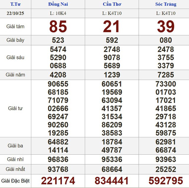Xổ số miền Nam ng&agrave;y 22 th&aacute;ng 10 - Kết quả xổ số h&ocirc;m nay thứ tư - Ảnh 1.