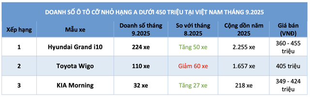 Ô tô máy xăng giá rẻ vẫn thiếu sức hút, Wigo 'hụt hơi' bám đuổi Grand i10 - Ảnh 2.