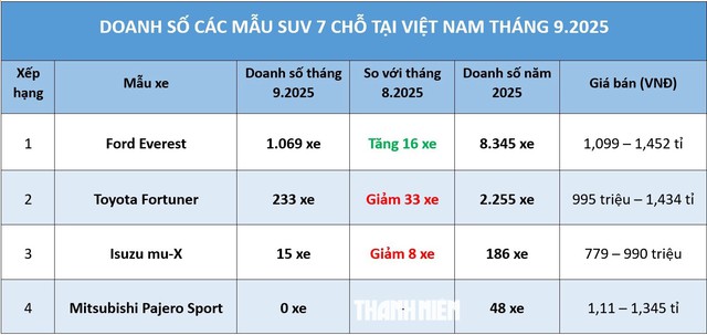 SUV 7 chỗ: Ford Everest vẫn 'gồng gánh'…
