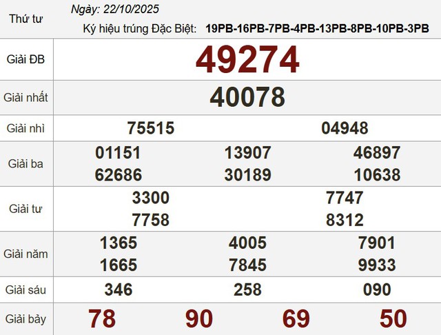 Xổ số miền Nam ng&agrave;y 22 th&aacute;ng 10 - Kết quả xổ số h&ocirc;m nay thứ tư - Ảnh 3.
