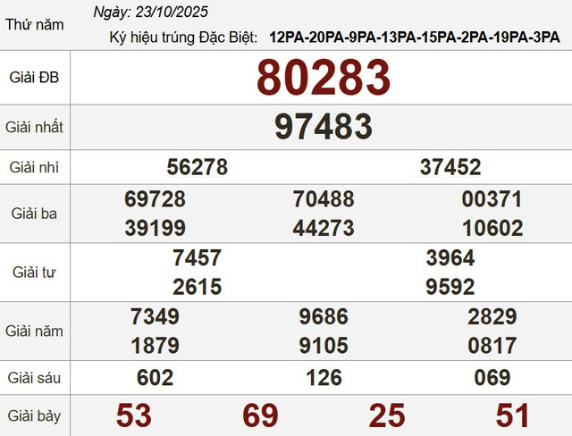 Xổ số miền Nam ngày 23 tháng 10 - Kết quả xổ số hôm nay thứ năm - Ảnh 3.