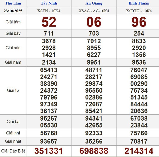 Xổ số miền Nam ngày 23 tháng 10 - Kết quả xổ số hôm nay thứ năm - Ảnh 1.