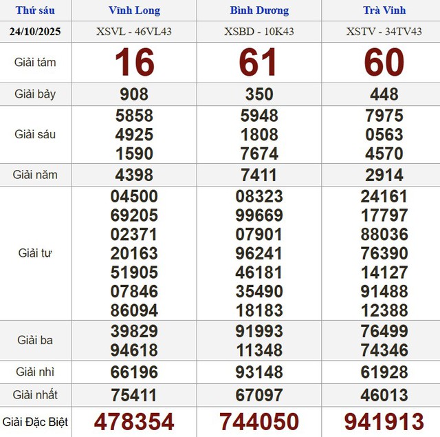 Xổ số miền Nam ngày 24 tháng 10 - Kết quả xổ số hôm nay thứ sáu - Ảnh 1.