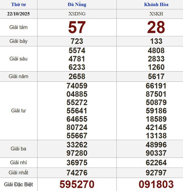 Xổ số miền Nam ng&agrave;y 22 th&aacute;ng 10 - Kết quả xổ số h&ocirc;m nay thứ tư - Ảnh 2.