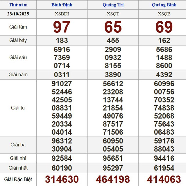 Xổ số miền Nam ngày 23 tháng 10 - Kết quả xổ số hôm nay thứ năm - Ảnh 2.