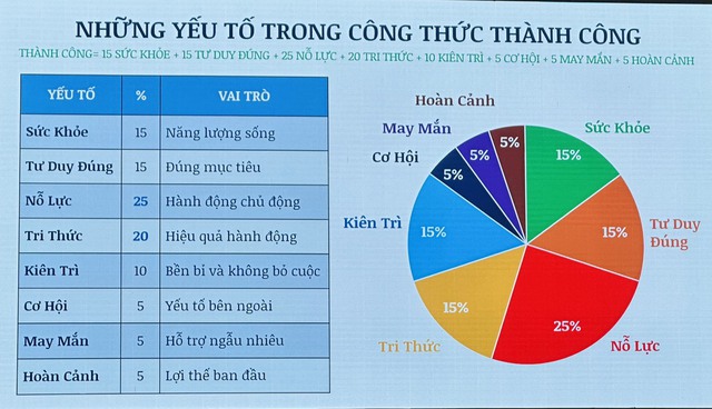 Tiến sĩ Nguyễn Thanh Mỹ chia sẻ ‘công thức thành công’ trong lễ khai khóa  - Ảnh 3.