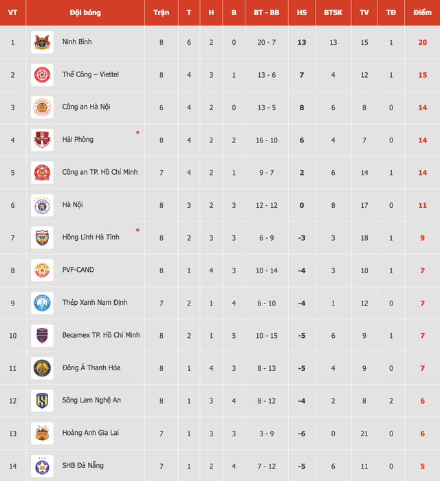 Bảng xếp hạng V-League mới nhất: HAGL thoát đáy ngoạn mục, sốc với tốp 4- Ảnh 2. Bảng xếp hạng V-League mới nhất: HAGL thoát đáy ngoạn mục, sốc với tốp 4- Ảnh 2.