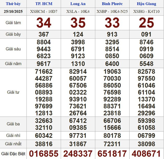 Xổ số miền Nam ng&agrave;y 25 th&aacute;ng 10: Kết quả xổ số h&ocirc;m nay thứ bảy - Ảnh 1.