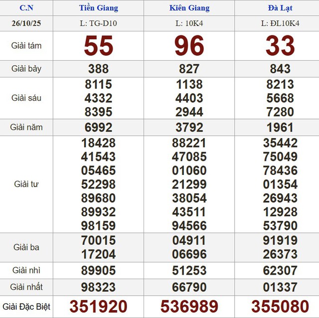 Xổ số miền Nam ng&agrave;y 26 th&aacute;ng 10 - Kết quả xổ số h&ocirc;m nay chủ nhật - Ảnh 1.