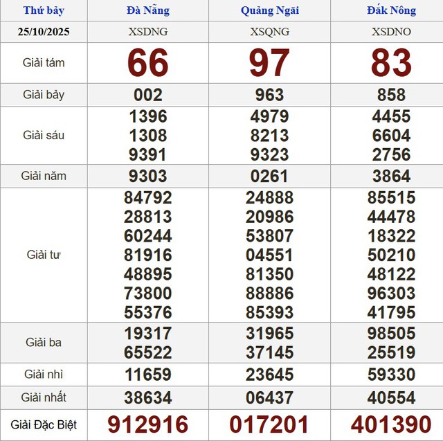 Xổ số miền Nam ng&agrave;y 25 th&aacute;ng 10: Kết quả xổ số h&ocirc;m nay thứ bảy - Ảnh 2.