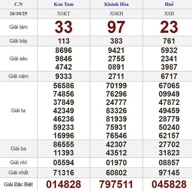 Xổ số miền Nam ng&agrave;y 26 th&aacute;ng 10 - Kết quả xổ số h&ocirc;m nay chủ nhật - Ảnh 2.