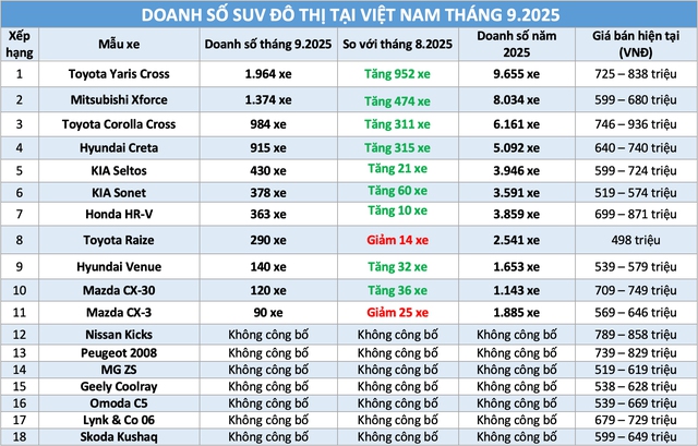 SUV đ&ocirc; thị: Toyota chiếm &lsquo;miếng b&aacute;nh&rsquo; lớn, t&acirc;n binh Suzuki Fronx c&oacute; l&agrave;m n&ecirc;n chuyện? - Ảnh 1.