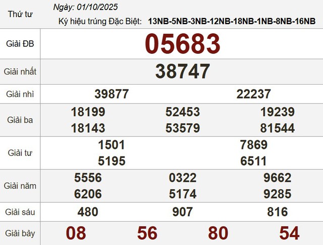 Xổ số miền Nam ng&agrave;y 1 th&aacute;ng 10 - Kết quả xổ số h&ocirc;m nay thứ tư - Ảnh 3.