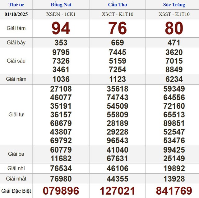 Xổ số miền Nam ng&agrave;y 1 th&aacute;ng 10 - Kết quả xổ số h&ocirc;m nay thứ tư - Ảnh 1.