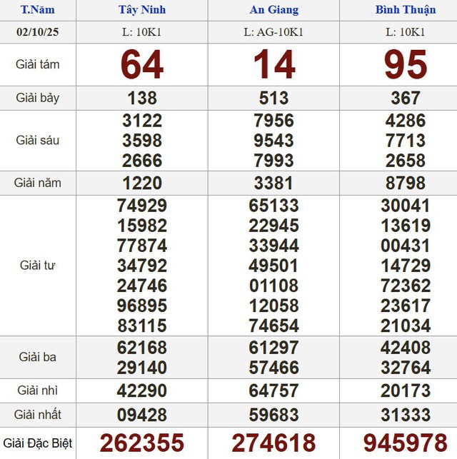 Xổ số miền Nam ng&agrave;y 2 th&aacute;ng 10 - Kết quả xổ số h&ocirc;m nay thứ năm - Ảnh 1.