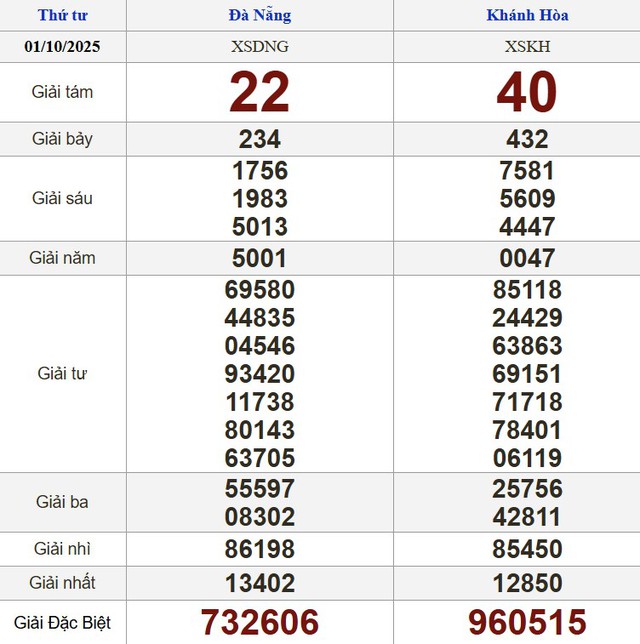 Xổ số miền Nam ng&agrave;y 1 th&aacute;ng 10 - Kết quả xổ số h&ocirc;m nay thứ tư - Ảnh 2.