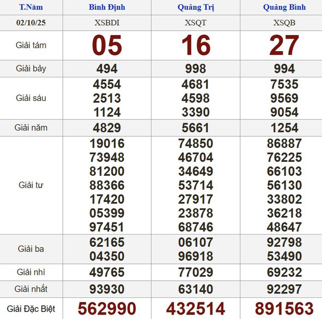 Xổ số miền Nam ng&agrave;y 2 th&aacute;ng 10 - Kết quả xổ số h&ocirc;m nay thứ năm - Ảnh 2.