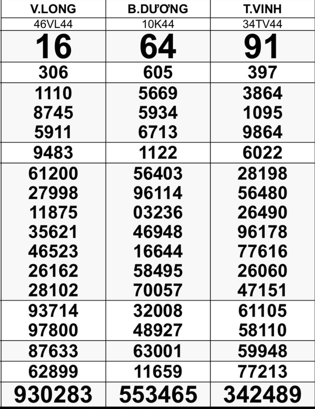 Độc đắc xổ số miền Nam ngày 31 tháng 10: Vé trúng đài Vĩnh Long về... TP.HCM- Ảnh 2. Độc đắc xổ số miền Nam ngày 31 tháng 10: Vé trúng đài Vĩnh Long về... TP.HCM- Ảnh 2.