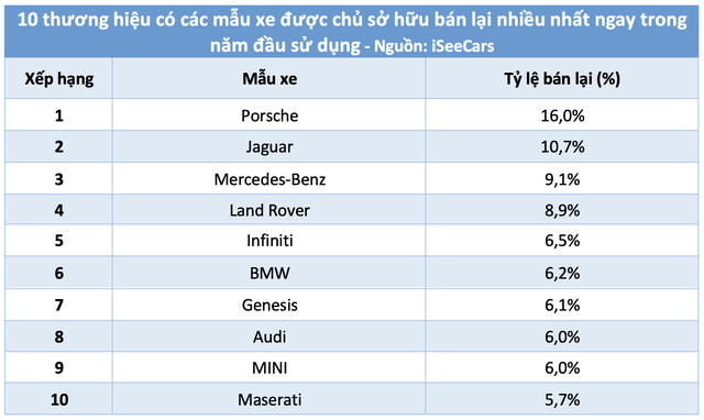 Ô tô nhanh chán nhất năm 2023: Thương hiệu nào khiến người dùng bán lại ngay? - Ảnh 2. Ô tô nhanh chán nhất năm 2023: Thương hiệu nào khiến người dùng bán lại ngay? - Ảnh 2.