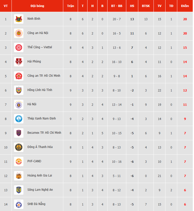 Bảng xếp hạng V-League mới nhất: CLB CAHN bám đuổi quyết liệt ngôi đầu, HAGL không còn chạm đáy- Ảnh 4. Bảng xếp hạng V-League mới nhất: CLB CAHN bám đuổi quyết liệt ngôi đầu, HAGL không còn chạm đáy- Ảnh 4.