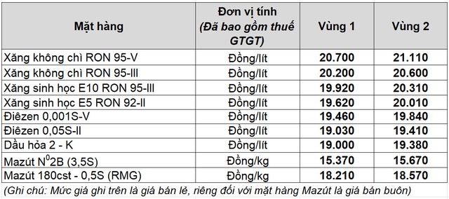Giá xăng dầu hôm nay 4.10.2025: Tuần lao dốc hơn 8%- Ảnh 2. Giá xăng dầu hôm nay 4.10.2025: Tuần lao dốc hơn 8%- Ảnh 2.