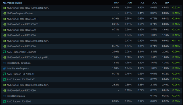 Người dùng Steam đang có xu hướng chuyể…