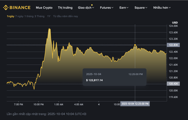 Giá Bitcoin tăng vọt lên 123.000 USD, áp sát đỉnh lịch sử - Ảnh 1.