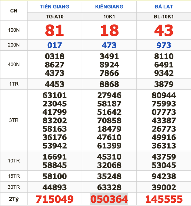 140 vé trúng xổ số miền Nam ngày 5 tháng 10 đài Kiên Giang vừa lộ diện - Ảnh 2.