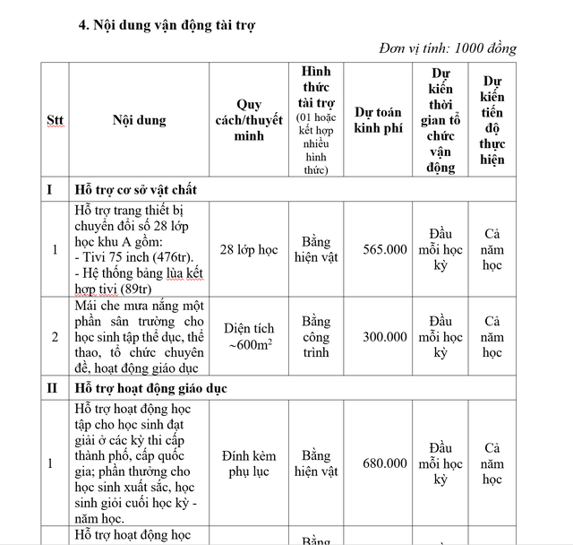 Phụ huynh thắc mắc về 476 triệu đồng mu…