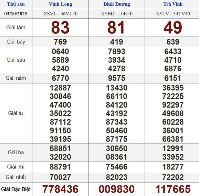 Xổ số miền Nam ng&agrave;y 3 th&aacute;ng 10 - Kết quả xổ số h&ocirc;m nay thứ s&aacute;u - Ảnh 1.