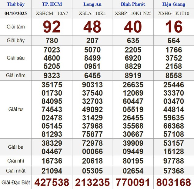 Xổ số miền Nam ng&agrave;y 4 th&aacute;ng 10: Kết quả xổ số h&ocirc;m nay thứ bảy - Ảnh 1.